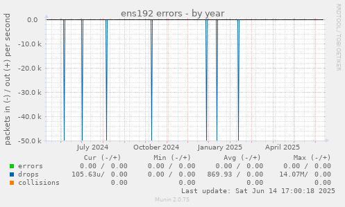 ens192 errors