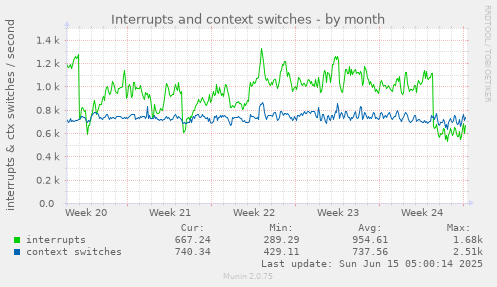 Interrupts and context switches