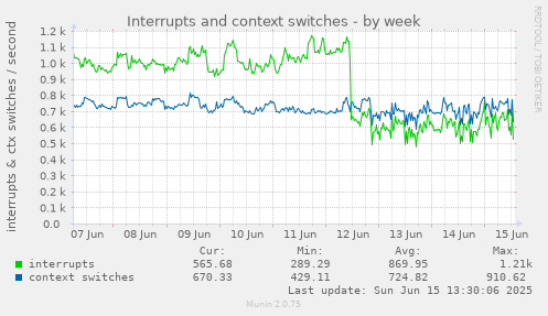 Interrupts and context switches