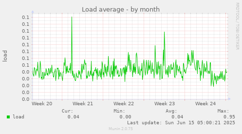 Load average