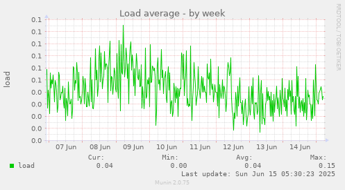 Load average