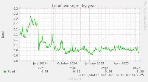Load average