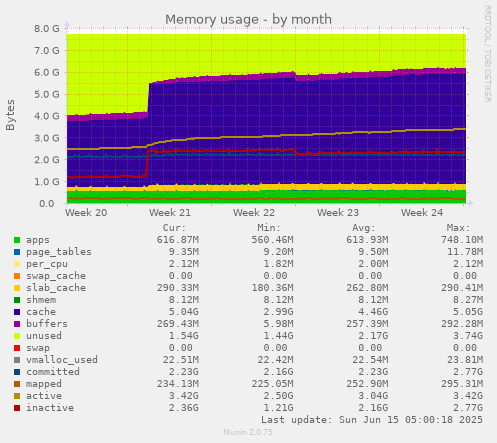Memory usage