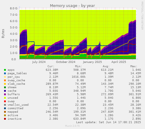 Memory usage