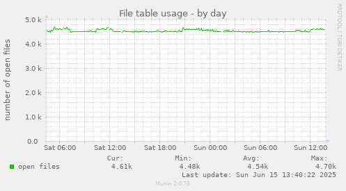 daily graph