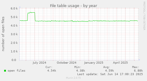 File table usage