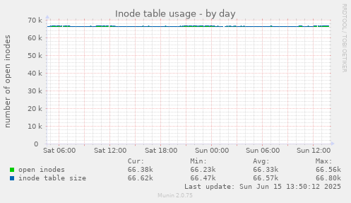 daily graph