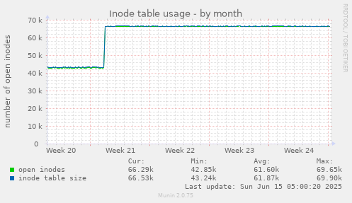Inode table usage