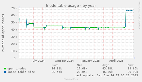 Inode table usage