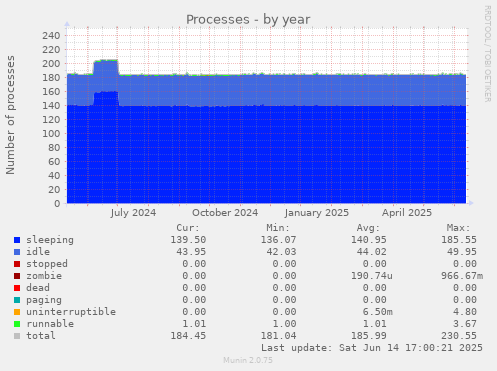 yearly graph