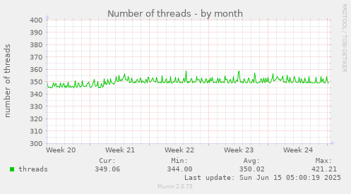 Number of threads