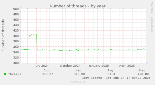 yearly graph