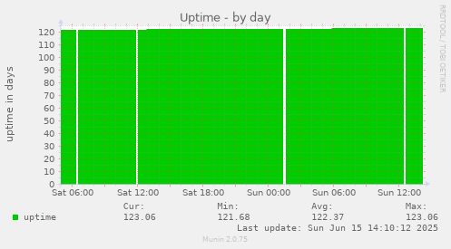 daily graph