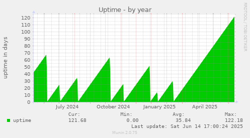 Uptime