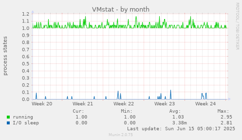 VMstat