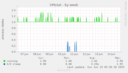 VMstat