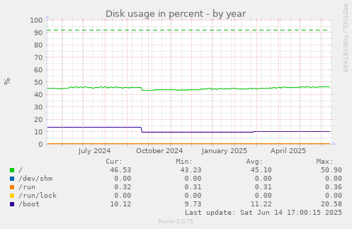 Disk usage in percent