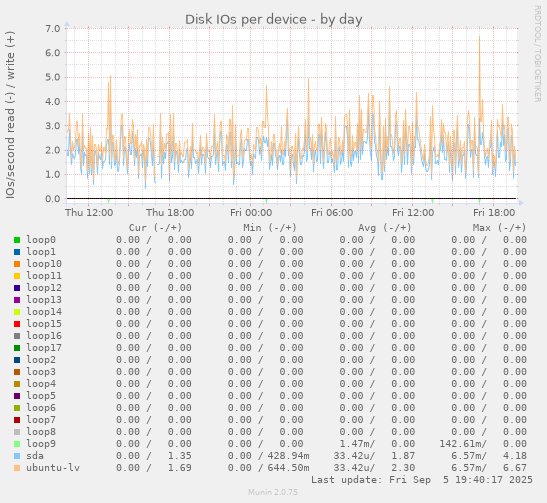 Disk IOs per device