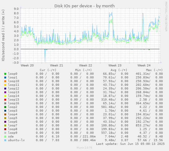 Disk IOs per device