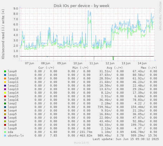 Disk IOs per device
