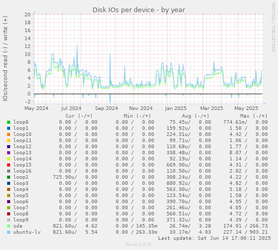 Disk IOs per device