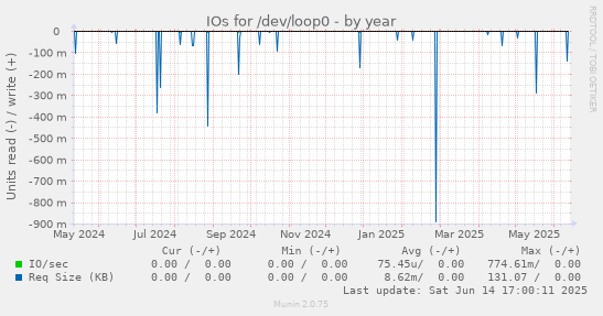 IOs for /dev/loop0