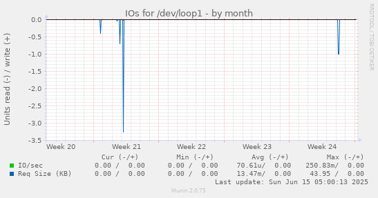 IOs for /dev/loop1