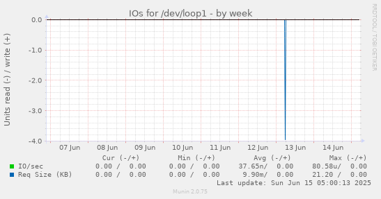 IOs for /dev/loop1