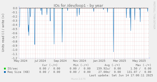 IOs for /dev/loop1