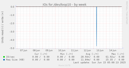 IOs for /dev/loop10