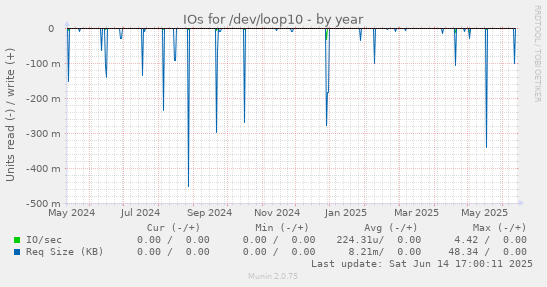IOs for /dev/loop10