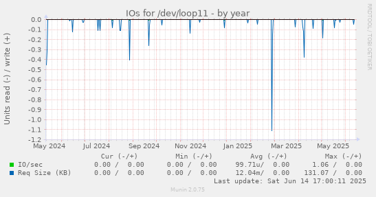 IOs for /dev/loop11