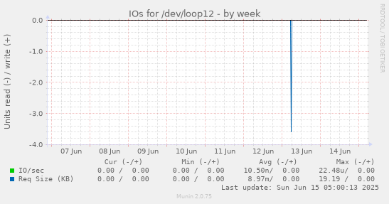 IOs for /dev/loop12