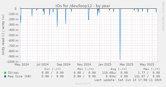 IOs for /dev/loop12