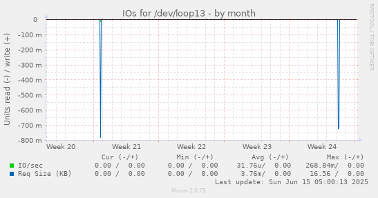 IOs for /dev/loop13