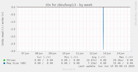 IOs for /dev/loop13