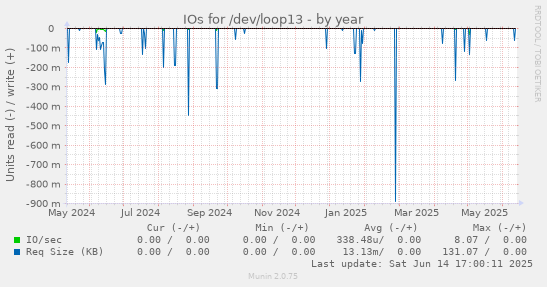 IOs for /dev/loop13