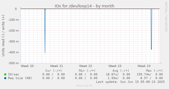 IOs for /dev/loop14