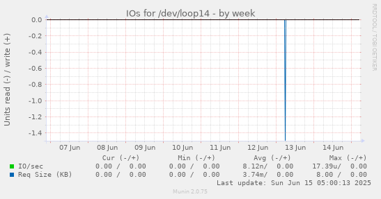 IOs for /dev/loop14