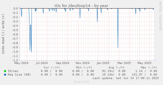 IOs for /dev/loop14