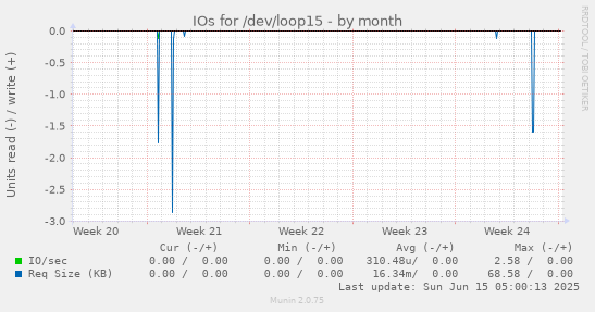 IOs for /dev/loop15