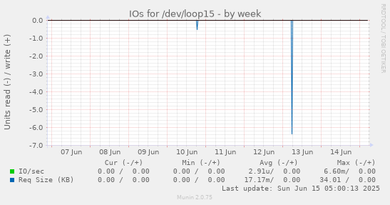 IOs for /dev/loop15