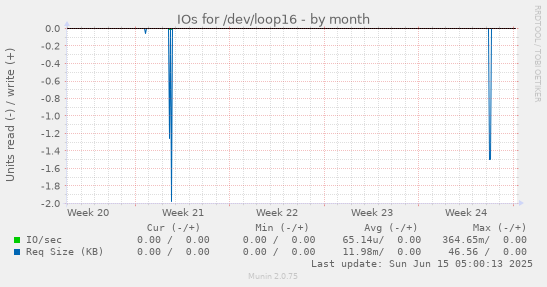IOs for /dev/loop16