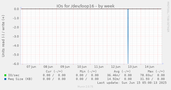 IOs for /dev/loop16