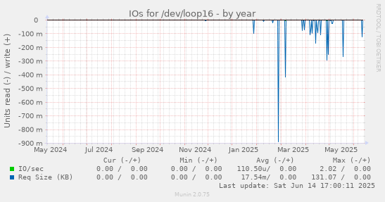 IOs for /dev/loop16