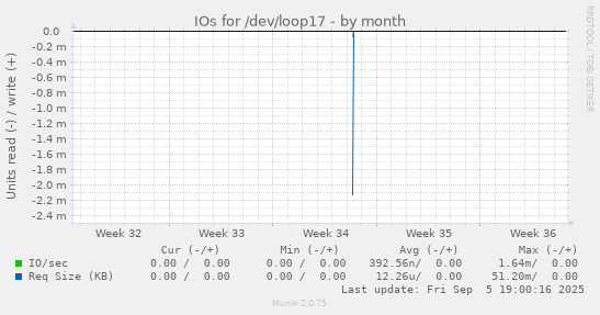 IOs for /dev/loop17