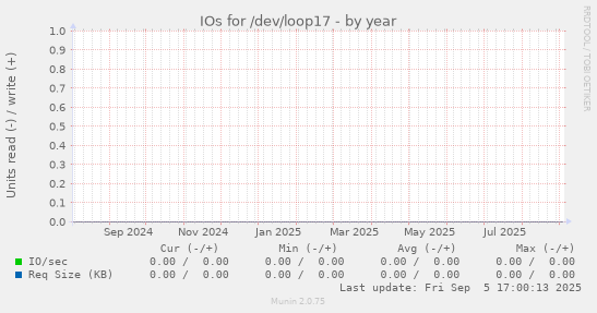 IOs for /dev/loop17