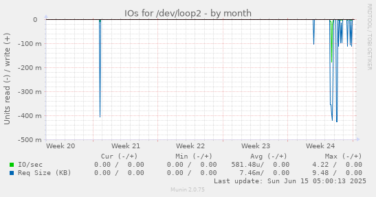 IOs for /dev/loop2