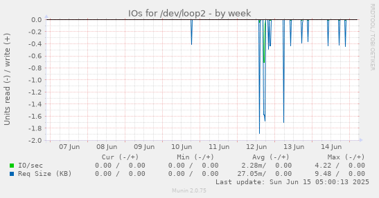 IOs for /dev/loop2