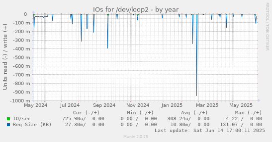 IOs for /dev/loop2